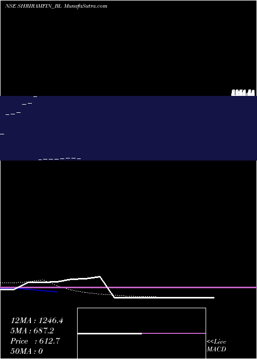  Daily chart ShriramFinance