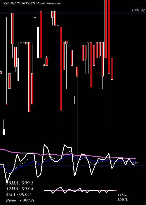 Daily chart Sec Red Ncd 8.93% Sr. I