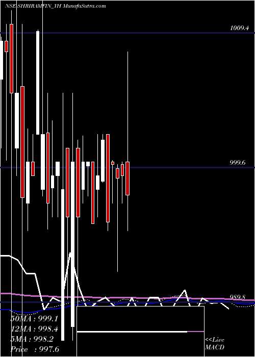  weekly chart SecRed