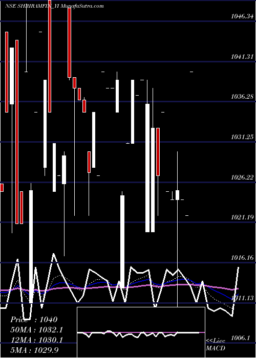  Daily chart Sec Red Ncd 9.03% Sr. Ii