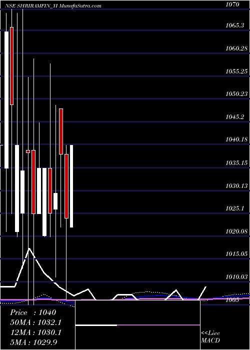  monthly chart SecRed