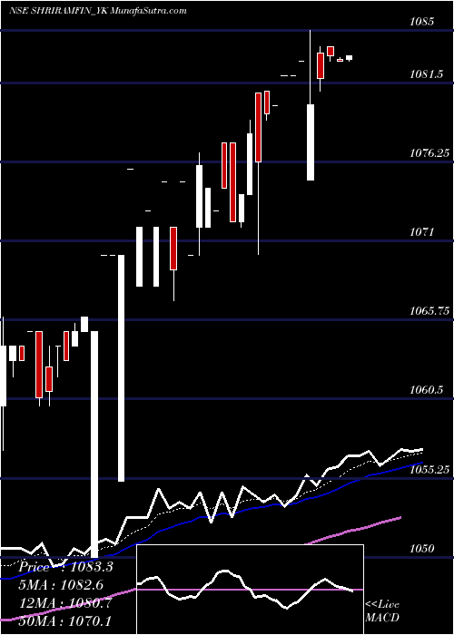  Daily chart Sec Red Ncd 9.30% Sr. Iv