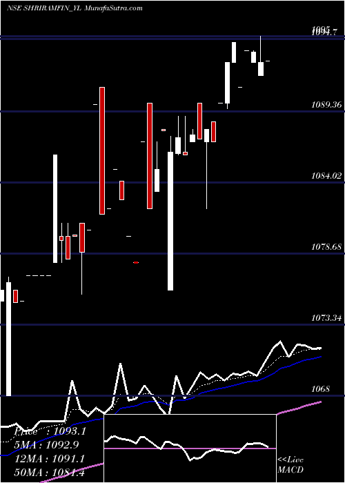  Daily chart Sec Red Ncd 9.40% Sr. V