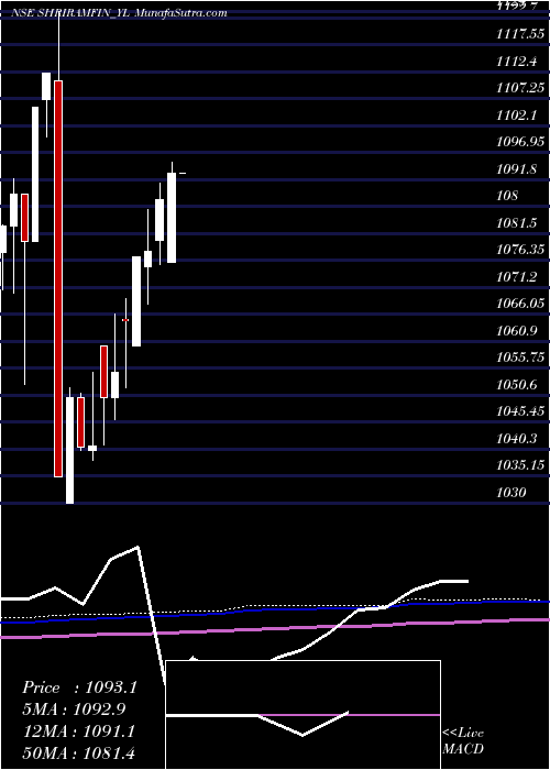  monthly chart SecRed