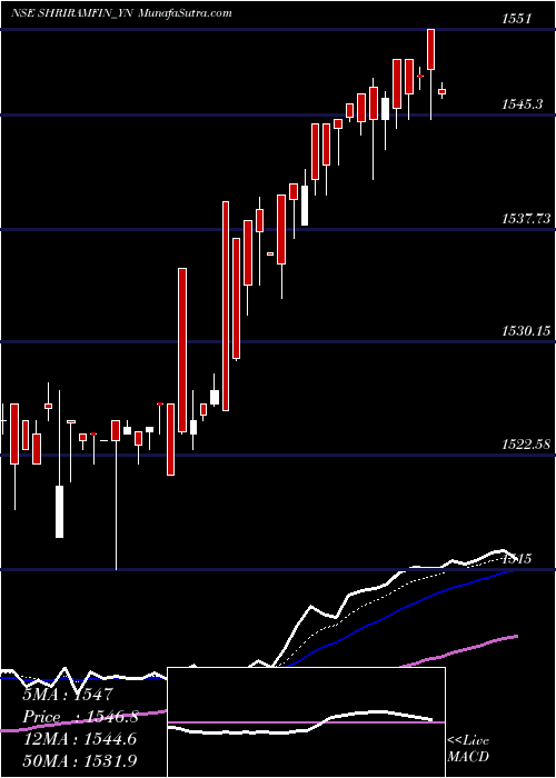  Daily chart Sec Red Ncd Sr. Vii