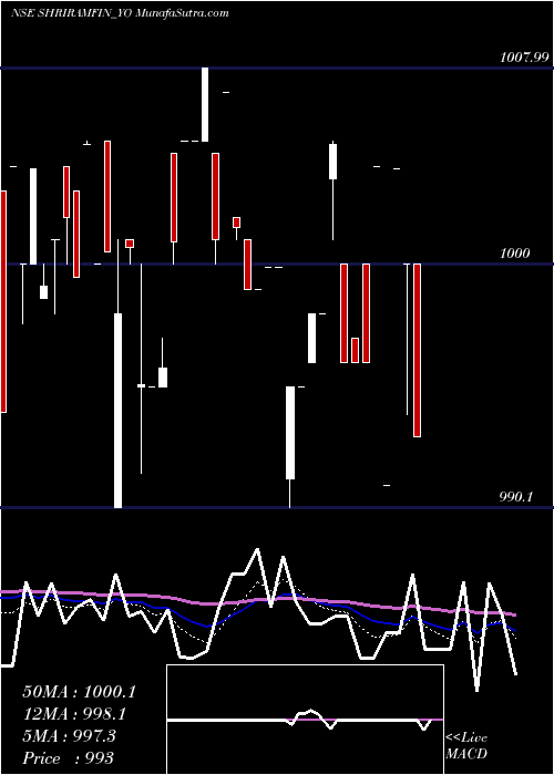  Daily chart Sec Red Ncd 9.12% Sr. I