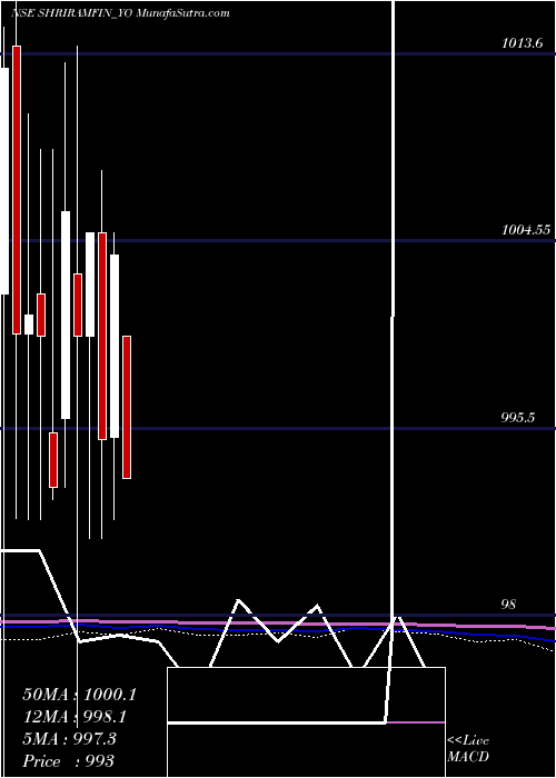  monthly chart SecRed