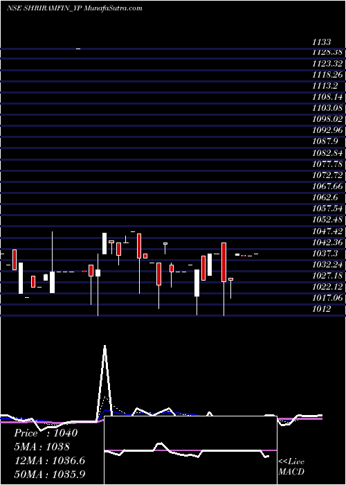  Daily chart Sec Red Ncd 9.30% Sr. Ii