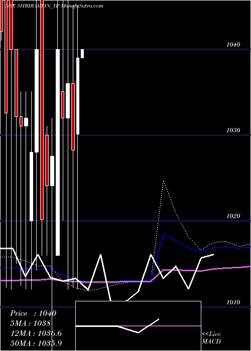  monthly chart SecRed