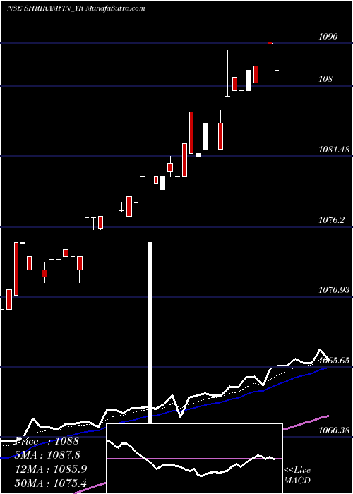  Daily chart Sec Red Ncd 9.50% Sr. Iv