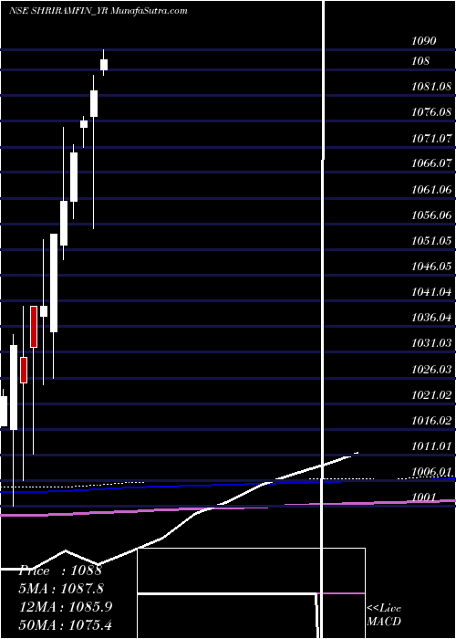  monthly chart SecRed