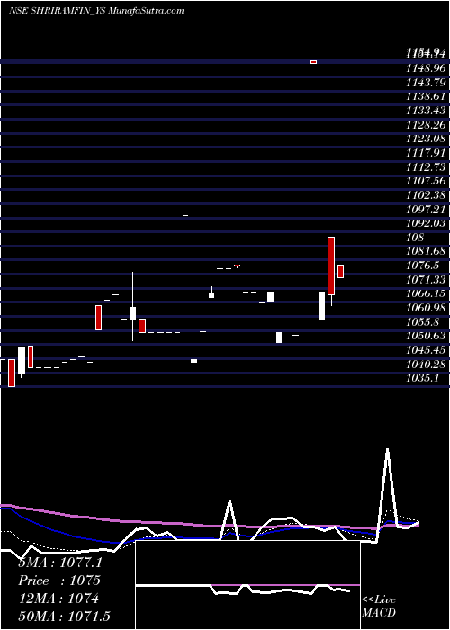  Daily chart Sec Red Ncd 9.70% Sr. V