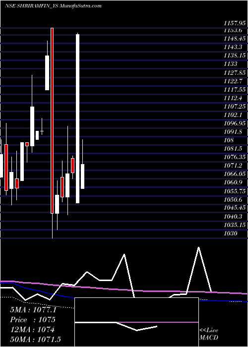  monthly chart SecRed