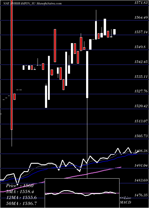  Daily chart Sec Red Ncd Sr. Vii