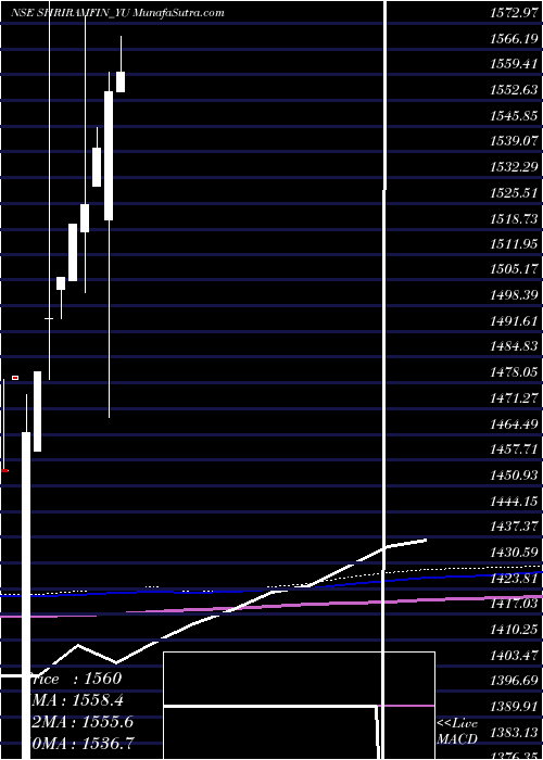  monthly chart SecRed