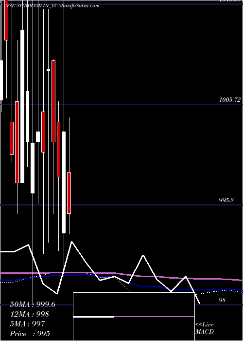  monthly chart SecRed