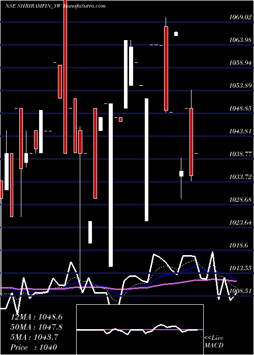  Daily chart Sec Red Ncd 9.30% Sr. Ii