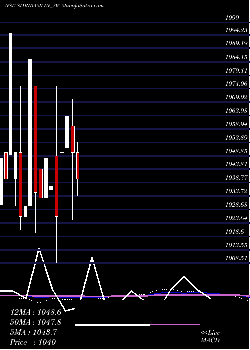  monthly chart SecRed