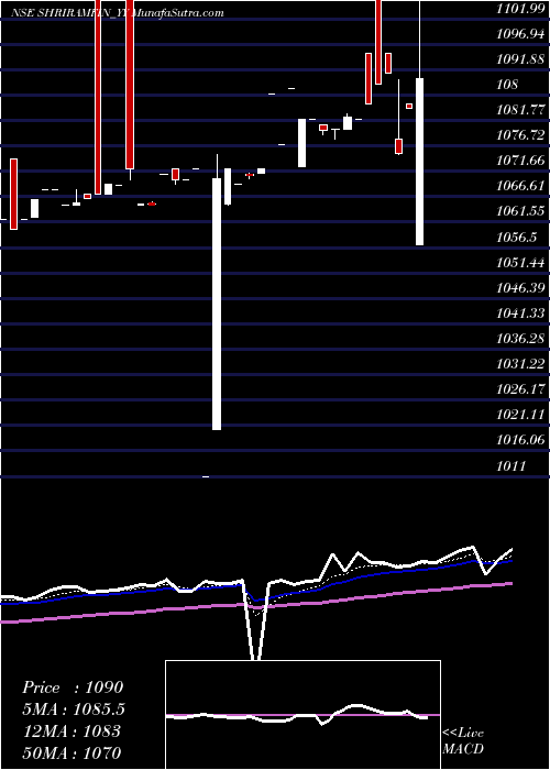  Daily chart Sec Red Ncd 9.50% Sr. Iv