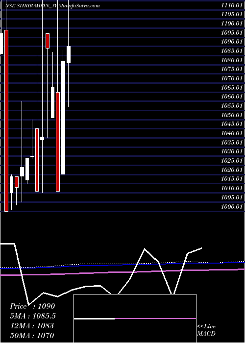  monthly chart SecRed
