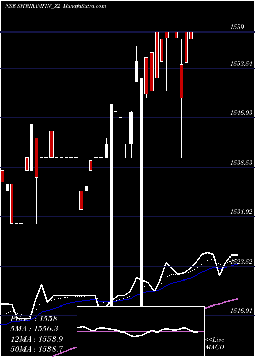  Daily chart Sec Red Ncd Sr. Vii