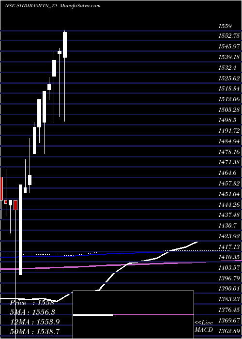  monthly chart SecRed