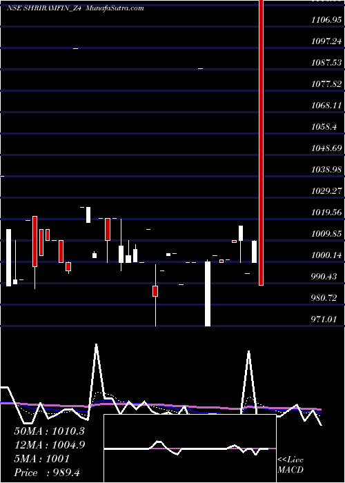  Daily chart Sec Red Ncd 9.22% Sr.ii