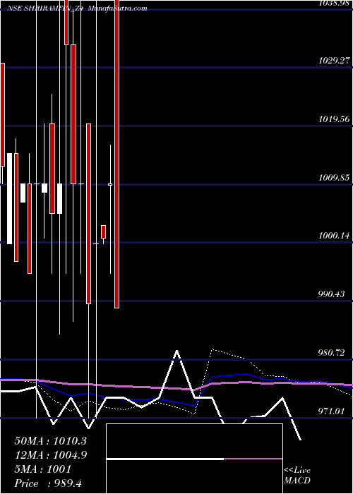  monthly chart SecRed