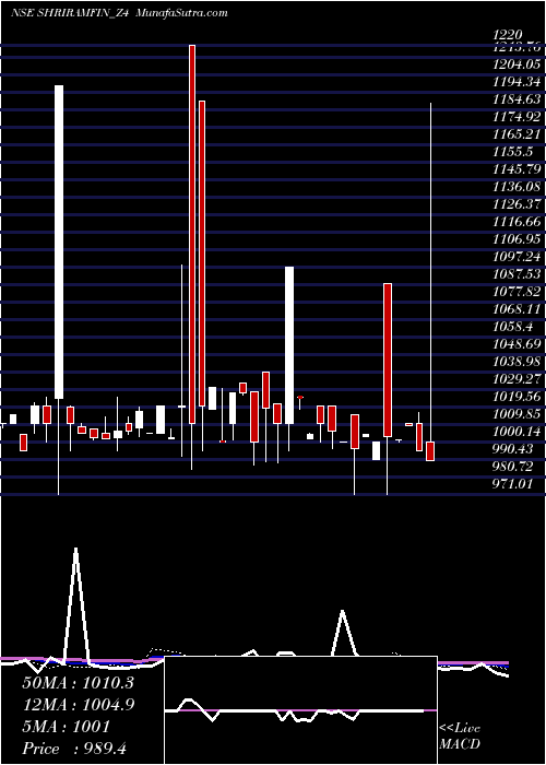  weekly chart SecRed