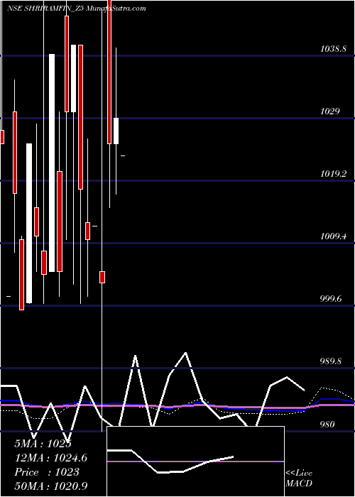  monthly chart SecRed