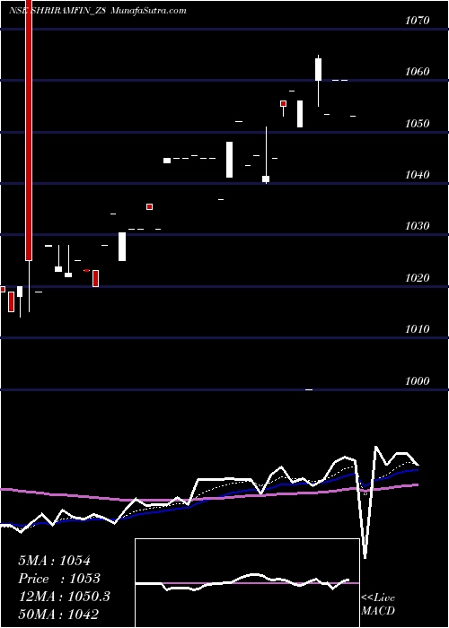  Daily chart Sec Red Ncd 9.6% Sr.vi
