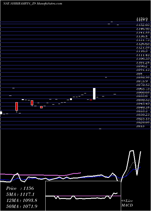  Daily chart Sec Red Ncd 9.7% Sr.vii