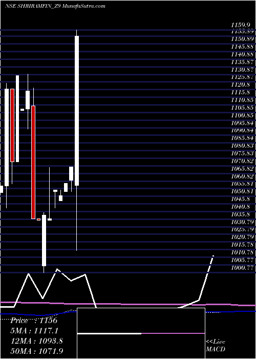  monthly chart SecRed