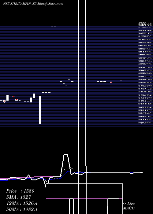  Daily chart Sec Red Ncd Sr.ix