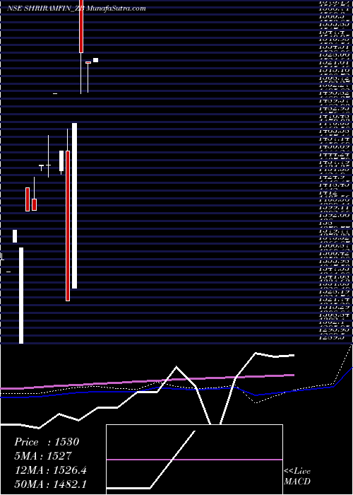  monthly chart SecRed