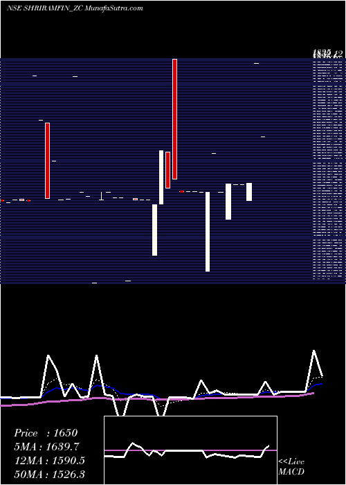  Daily chart Sec Red Ncd Sr.x