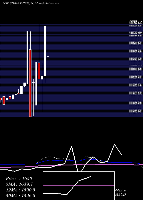  monthly chart SecRed
