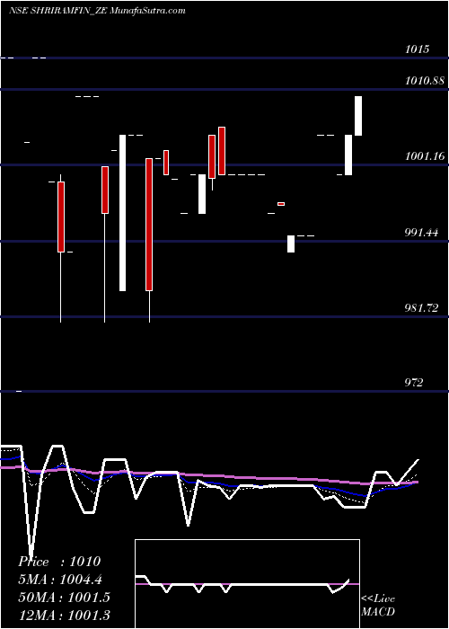  Daily chart Sec Red Ncd 8.66% Sr.ii