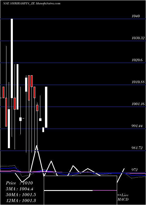  monthly chart SecRed