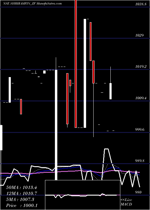  Daily chart Sec Red Ncd 8.75% Sr.iii