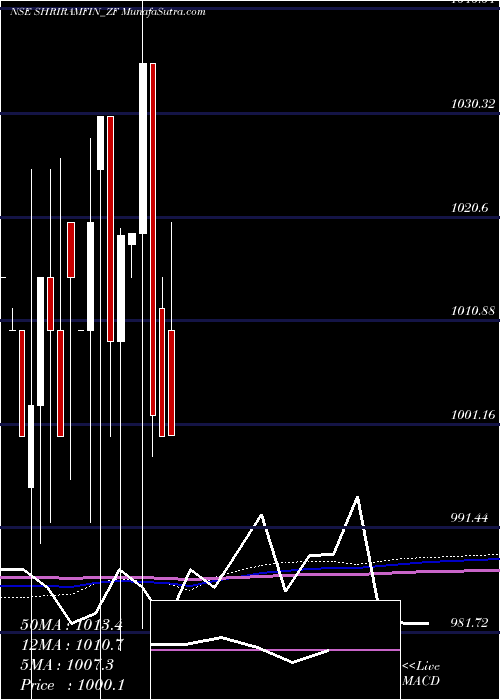  monthly chart SecRed