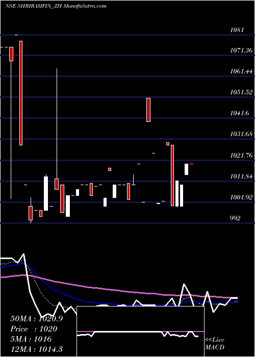  Daily chart Sec Red Ncd 9% Sr.v