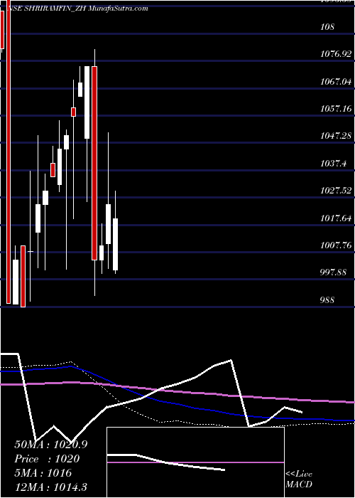  monthly chart SecRed