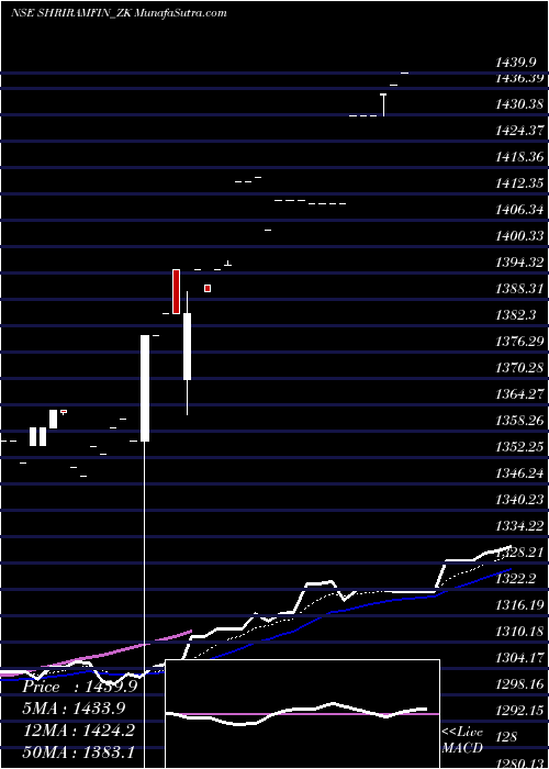  Daily chart Sec Red Ncd Sr.viii