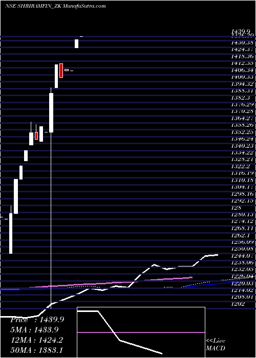  monthly chart SecRed
