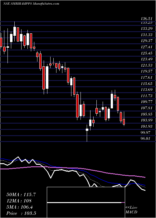  Daily chart Shriram Properties Ltd