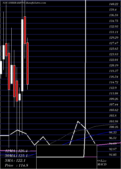  monthly chart ShriramProperties