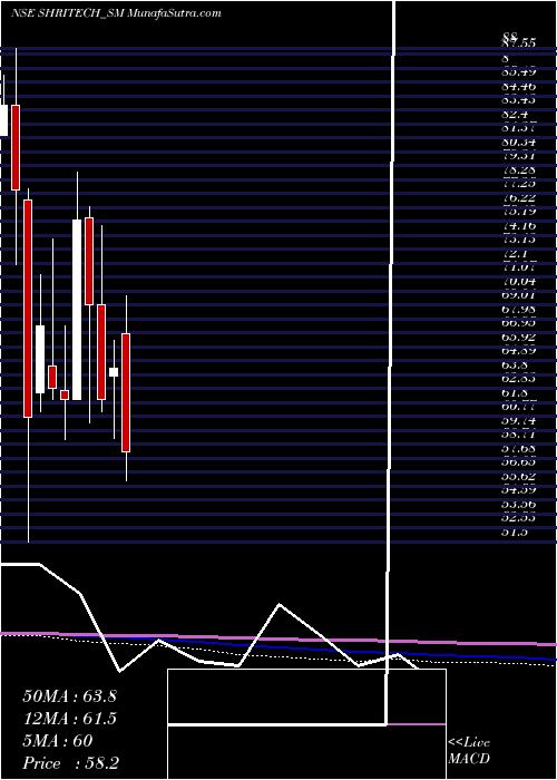  monthly chart ShriTechtex