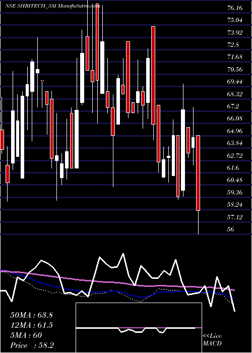  weekly chart ShriTechtex