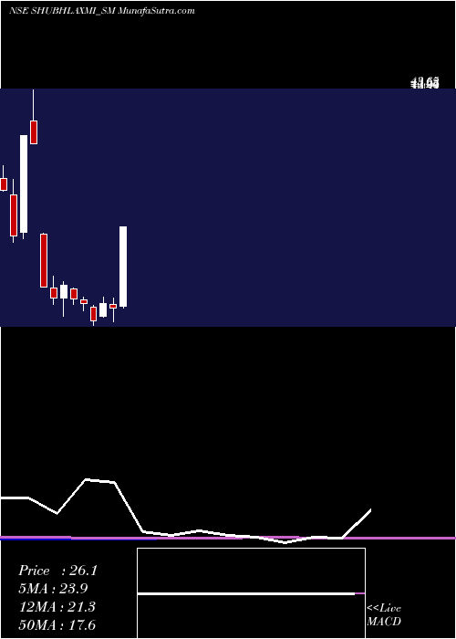 monthly chart ShubhlaxmiJewel